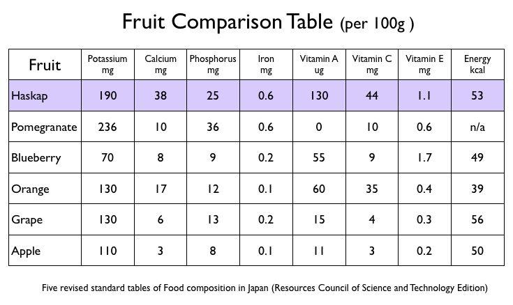 ORAC values, otherwise known as antioxidant values, as reported by the USDA Database for the Oxygen Radical Absorbance Capacity (ORAC) of Selected Foods, show Haskap to have