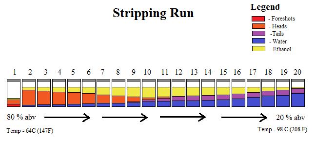 Why Should I Do A Stripping Run Before A Spirit Run ( Primary Distillation)?