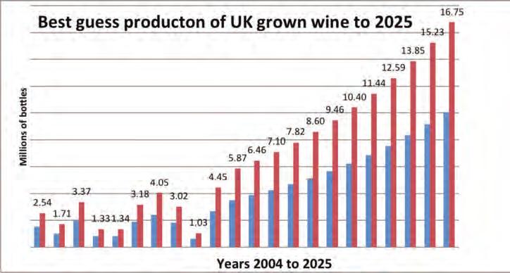 improve consistency of cropping, but bad spring/summer weather conditions such as 2011 and 2012 will inevitably cause low yields and can affect wine quality too.