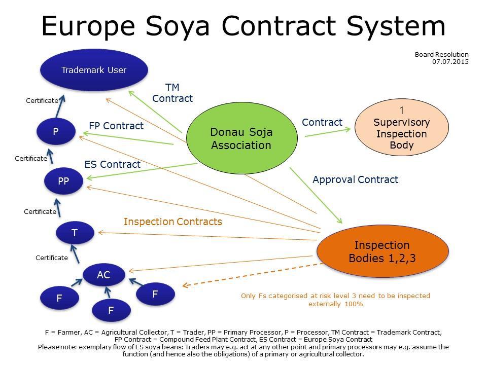 Europe Soya Standard /