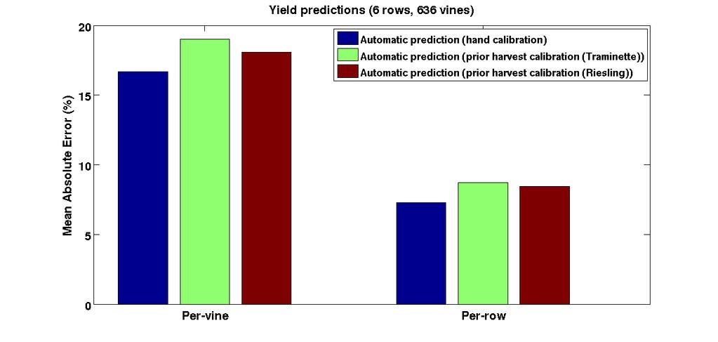 (a) Vine and Row Average Error (b) Overall Error Figure 13: Results on the prediction of harvest yield in the Chardonnay dataset.
