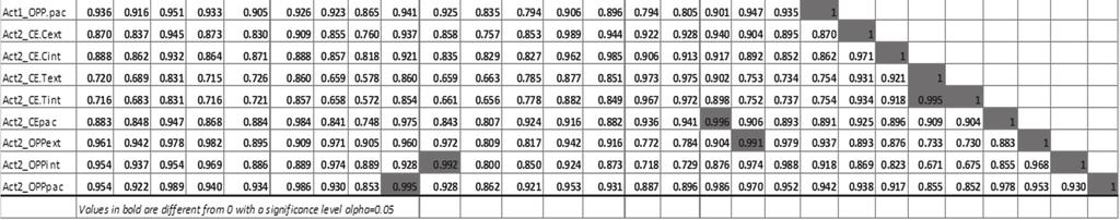 Table 6. Pearson correlation matrix between the variables fermentative activity in different packings and yeast age.