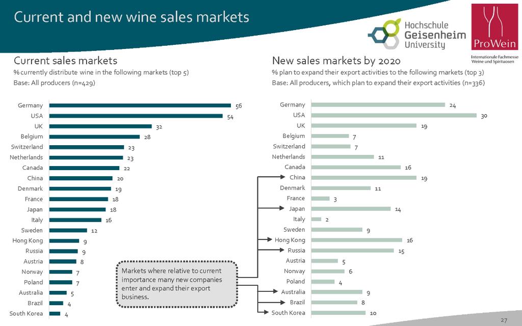 3) What new markets do firms want to enter by 2020? Nine out of ten leading international wine producers plan to extend their exports to new markets by 2020.