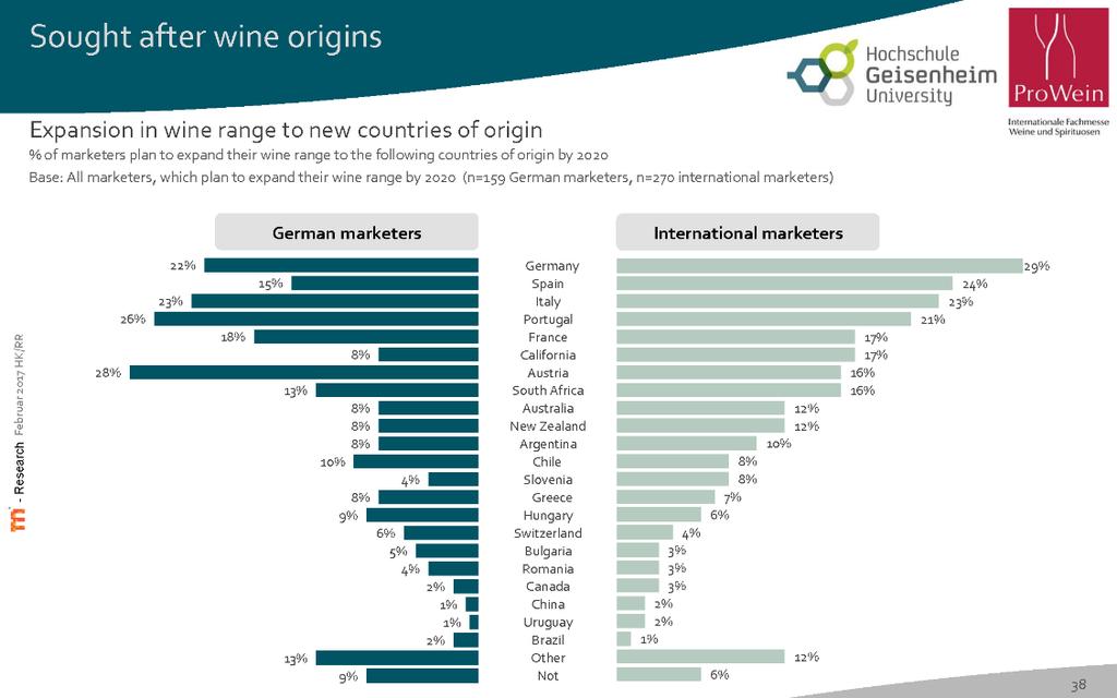 International marketers are most interested in including in their portfolio wines from Germany, Spain, Italy, Portugal and France (see chart).