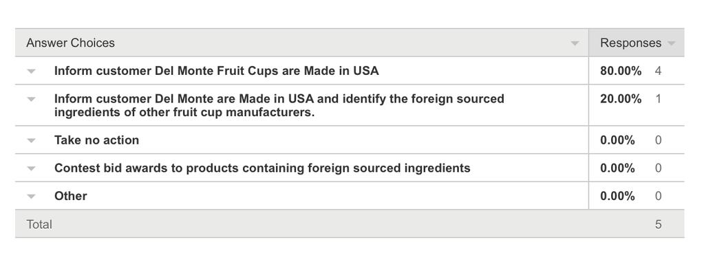 38 Del Monte Fruit is a Product of the USA while other fruit cups/cans contain foreign sourced