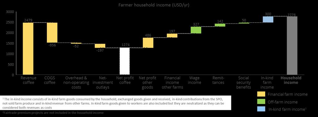 4.2 Results 4.2.1 Distribution of farmer household income Figure 4: Distribution of farmer household income, divided in financial farm income, off-farm income and in-kind farm income In figure 4 the