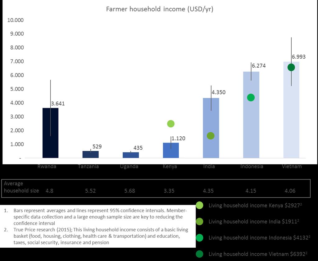 4.2.2 Farmer household income per country Figure 5: The farmer household income per country (including 95% confidence intervals for the mean) and the living household income for Kenya, India,