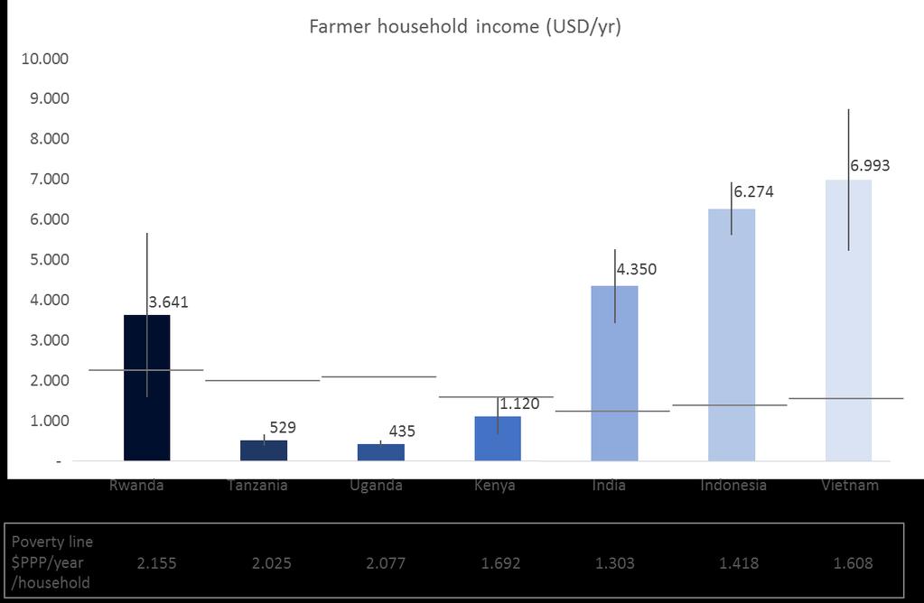 If the results for every country are corrected for country specific costs of living by applying Purchasing Power Parity (PPP) rates, the order of farmer household incomes between countries does not