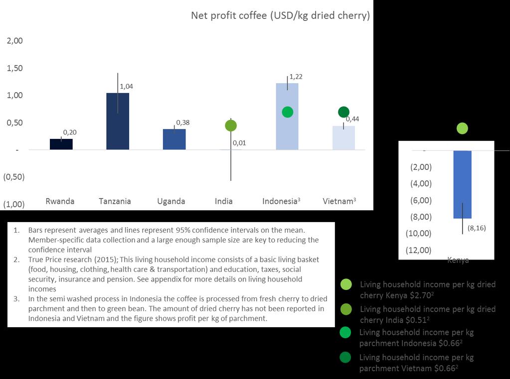 4.2.4 Coffee profitability per country 13 Figure 10: Coffee profitability per country.