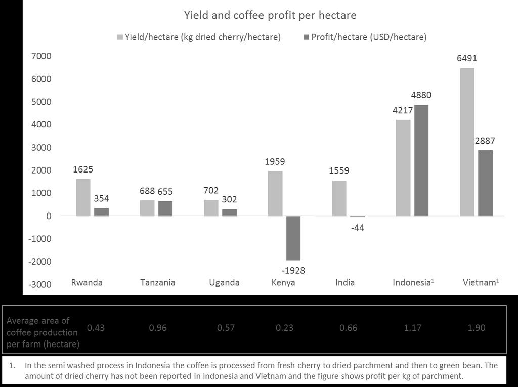 value added approach shows that on average farmers and hired workers in Vietnam are not able to earn a living income from coffee.