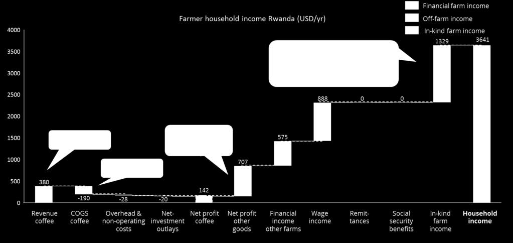 6.7 Distribution of farmer household income per country In this section the country specific distribution of the household income is shown.