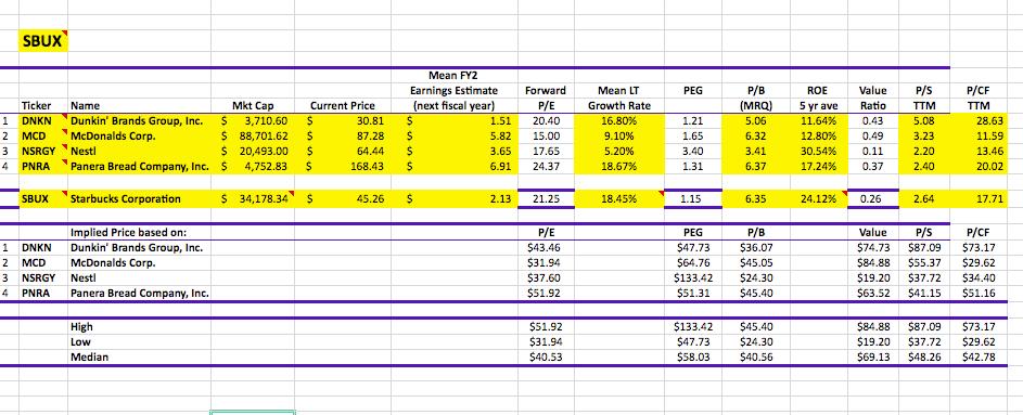 Section (D) Relative Valuation Starbucks is valued over their competitors in P/E ratios and is undervalued compared to their competitors in the PEG ratio.
