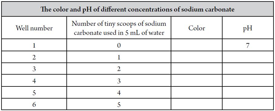 Record the color of the indicator, the number of toothpick scoops of sodium carbonate added, and the ph number in the chart for well