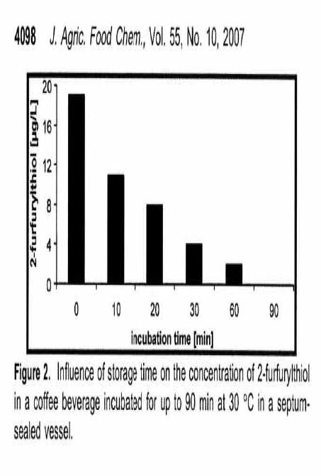 Relative headspace concentration (%) Role of chloroge