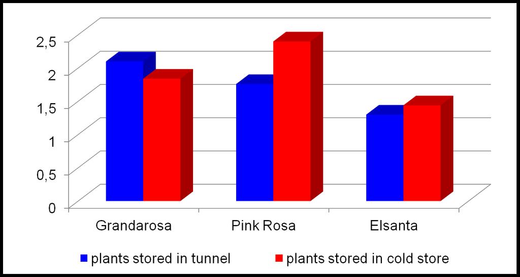 EXP. I: PRODUCTION FOR EARLY FRUIT RIPENING UNDER HIGH TUNNEL (2 nd harvest of plants used previously for late ripening and stored during winter) FRUIT FIRMNESS (N) 2013 Fruits
