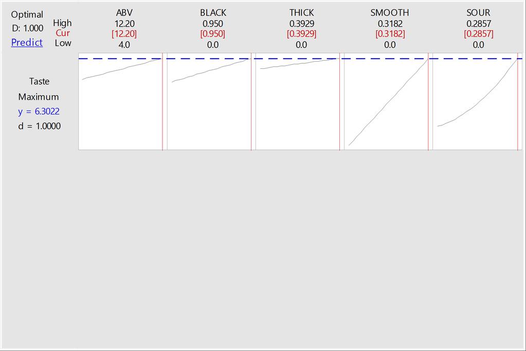 Matrix Plot of ABV, BLACK, THICK, SMOOTH, SOUR 12 0.0 0.5 1.0 0.00 0.15 0.30 8 ABV 4 1.0 BLACK 0.