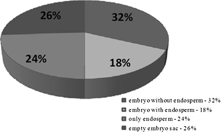 260 SOSNOWSKA AND CEGIELSKA-TARAS Figure 3. Embryological analysis of enlarged ovules, 12 17 DAP. however, endosperm was often not present.