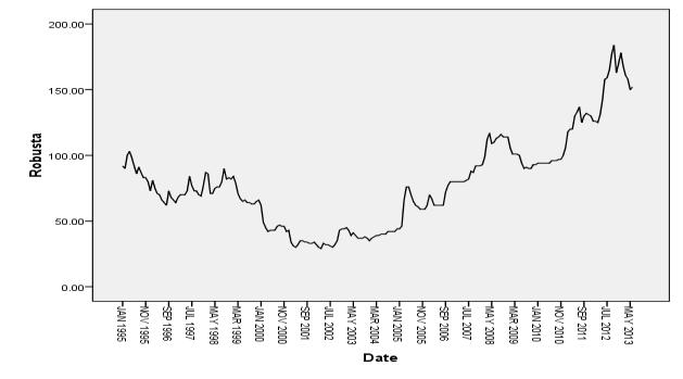 Fig.1 The time plot of Robusta price of Indian coffee Fig.2 Actual v/s ANN fitted plot of Robusta coffee price time series Fig.