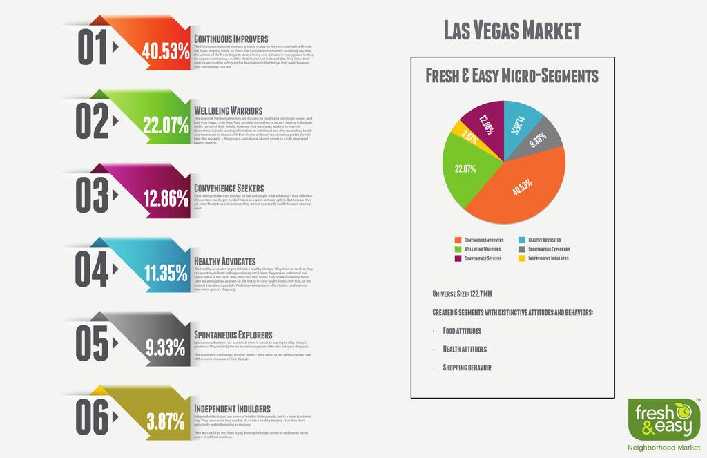 Fresh & Easy conducted research to show the top 6 types of shoppers for the Las Vegas Market along with a description