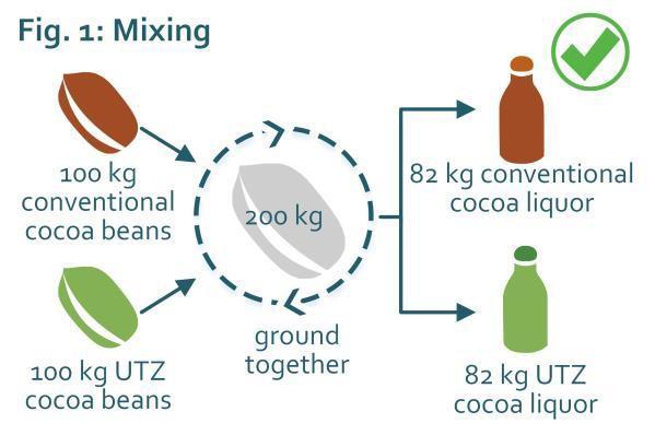 6. Mass balance The following chapter describes mass balance (MB) in further detail, including rules and limitations which apply to mass balance cocoa products.