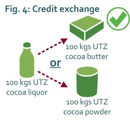 UTZ Certified MB claim does not exceed the volume of UTZ cocoa purchased (considering conversion rates) (Figure 1).