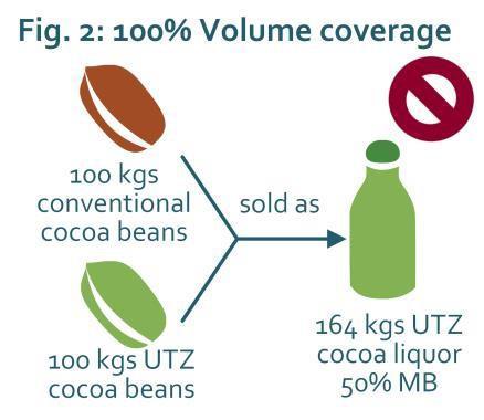A product cannot be sold as anything less than 100% UTZ MB (Figure 2). Credit exchange UTZ credits can be exchanged from an UTZ cocoa product to a similar conventional cocoa product (e.g. UTZ butter to conventional butter or UTZ liquor to conventional liquor) (Figure 3).