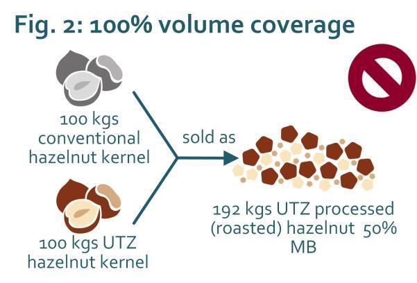 with an UTZ Certified MB claim does not exceed the volume of UTZ hazelnut purchased (considering conversion rates) (Figure 1).
