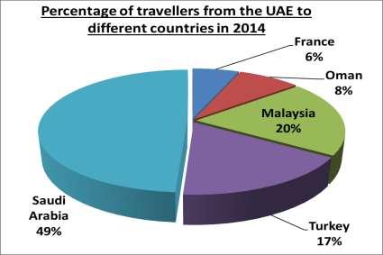 NON-TEMPORAL PIE CHART: REVIEW OF SENTENCE TYPES Fill in each gap with one word only. Sentence starting with amount 1. The largest percentage of UAE travellers went to Saudi Arabia.