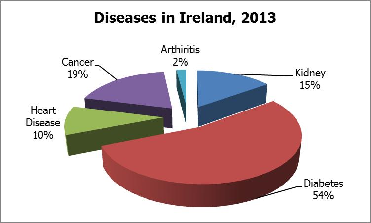 NON-TEMPORAL PIE CHART WRITING PRACTICE ACTIVITY MODEL ANSWER The pie chart shows the percentages of people in Ireland who had five diseases, which were diabetes, kidney disease, cancer, heart