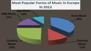 MIXED NON-TEMPORAL CHARTS Error Correction (Answers) Most popular forms of music in France & Italy in 2012 Country Classical Rock Country R&B Rap France 23% 30% 22% 20% 5% Italy 40% 11% 16% 14% 19% 1