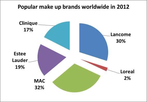 Writing Practice 2 Popular make up brands in two regions in 2012 Lancome