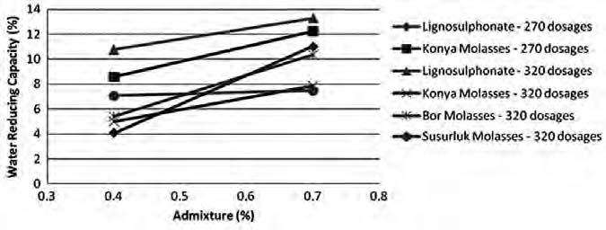 YILDIRIM & ALTUN: USAGE OF MOLASSES IN CONCRETE 423 indicates the dosage, the type of admixture (L: lignosulphonate; B: Bor, K: Konya, S: Susurluk molasses) and the usage ratio of admixture,