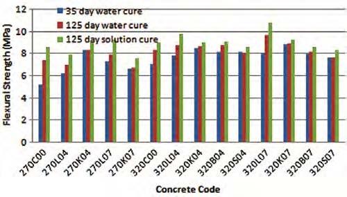 Increase in compressive strength is due to decreasing of w/c ratios of the concretes with admixture.