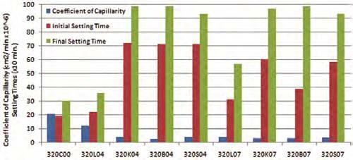 It seems that for admixture added concretes longer the setting time, lower the coefficient of capillary.