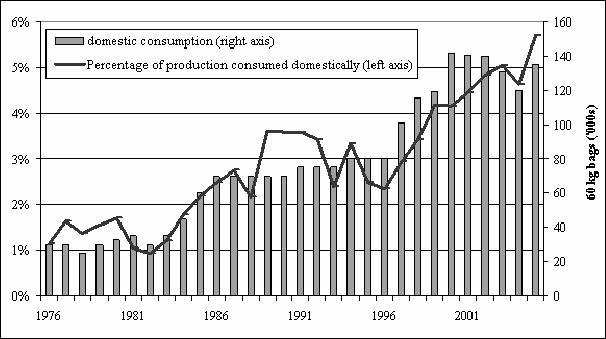 Figure 8. Amount and share of Uganda s coffee production that is consumed domestically Source: ICO 2006.