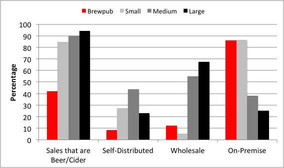 revenue from beer sales, sell the majority of their beer direct to customers on-premise in taprooms.