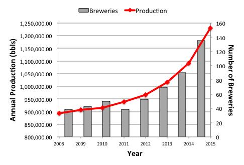 Figure 2: Craft Beer Production and Breweries in Ohio between 2008-2015 Economic Impact of Ohio Craft Breweries With each new brewery and brewpub that opens, Ohio s craft beer industry creates more