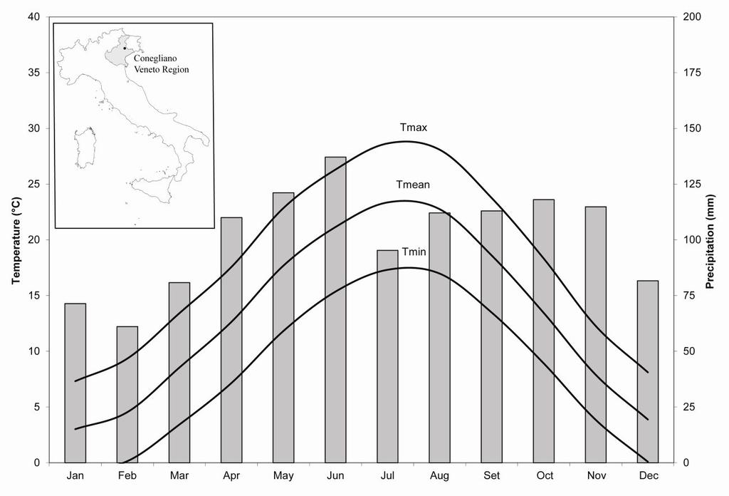 Supplemental Figure 1: Average monthly temperature and precipitation characteristics for the site of the V.