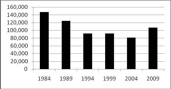 Figure 2. Number of North Coast Wine Producers (1984-2009) Figure 3.