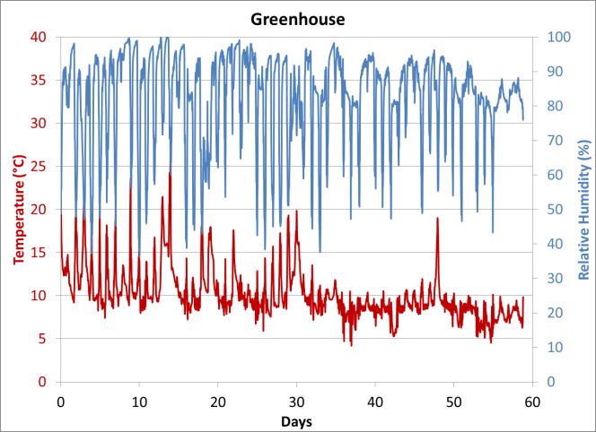 Greenhouse Drying: Temperature and Relative Humidity 2011 2012 2013 Mid Duration Treatment (weeks) Protected from