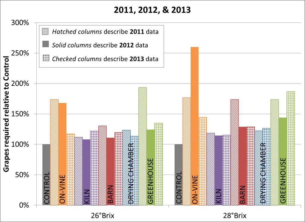 Preliminary cost analysis 2011 vs 2012 vs 2013 to generate the same must volume