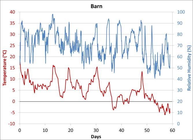 Barn Drying: Temperature and Relative Humidity 2011 2012 2013 Mid to long term duration (1-2 months) Protected from rain, wildlife but