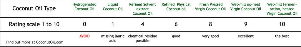 So virgin coconut oils produced by wet- milling and being marketed as no heat or raw or cold- pressed are actually virgin coconut oils with lower levels of antioxidants, according to this body of