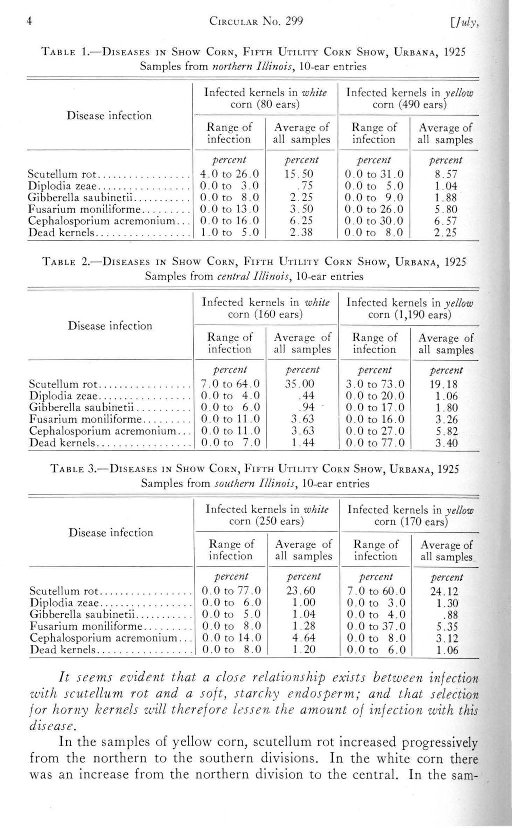 4 CrRCULAR No. 299 [July, TABLE I.-DISEASES IN SHow CoRN, FIFTH UTILITY CoRN SHow, URBANA, 1925 Samples from northern Illinois, 10-ear entries Disease infection Scutellum rot............. Diplodia zeae.