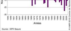 Average (0) = 158 days Evolution of budburst/ripeness in Beaune (Pinot Noir) Ecological cycle length: