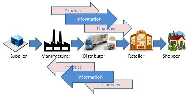 2.1 Supply chain management overview other words, it is the difference between the effort that went into producing the final product and what the customer values the final product for.