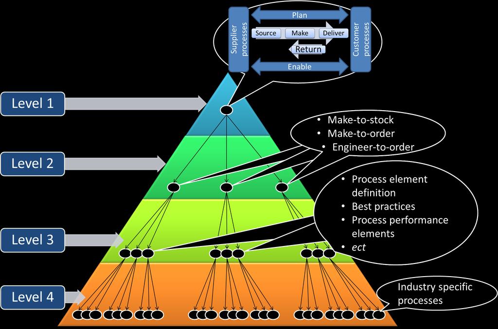 2.3 Performance measuring frameworks review Figure 2.5: SCOR hierarchy consisting of 4 levels the previous two levels, as it measures an organisation s everyday operations.
