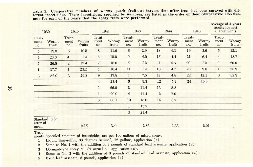 ... ~ Table 2. Comparative numbers of wormy peach fruit s at harvest time after trees had been sprayed with different insecticides.