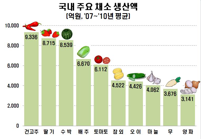 Production Value of Crops (average of 2007-2011) 100M$ 9.5 (Dr. MK Yoon, 2013) 7.6 8.9 8.3 8.1 5.7 3.8 6.4 5.8 1.9 4.3 4.