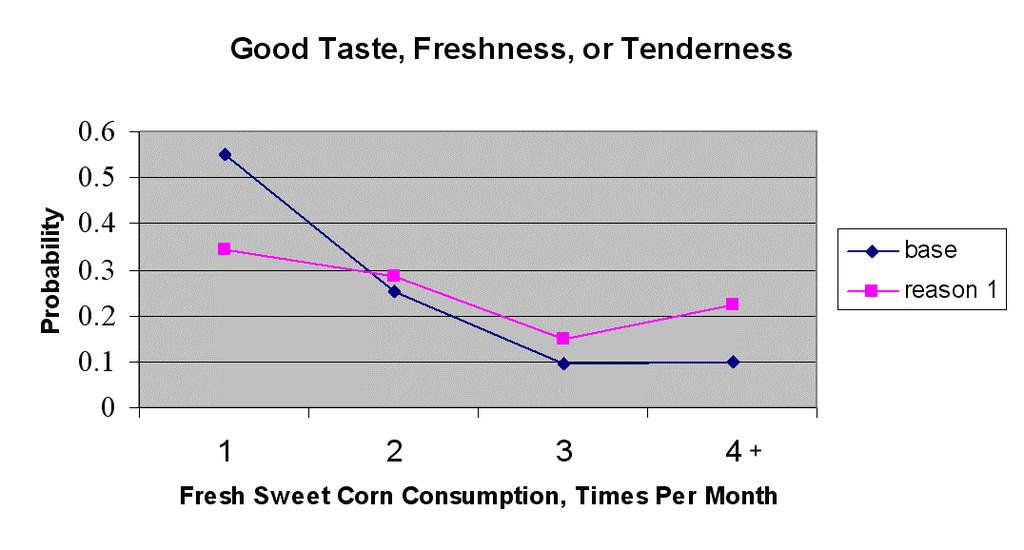 35 time per month decreases while the probabilities of purchasing sweet corn two, three, or four or more times per month increase. Figure 5-2.